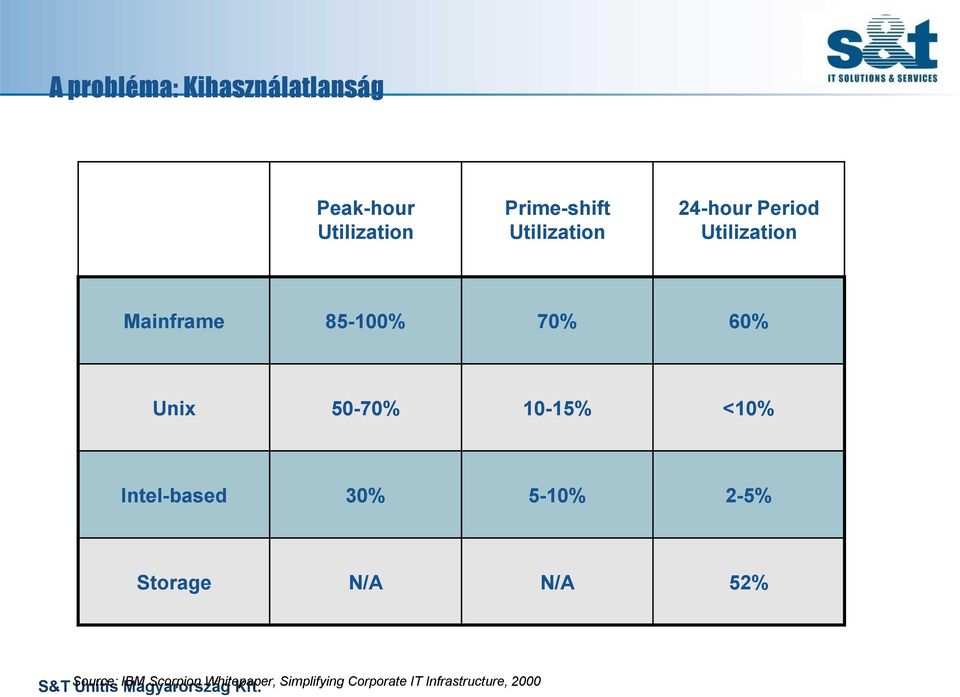 Intel-based 30% 5-10% 2-5% Storage N/A N/A 52% S&T Source: Unitis IBM