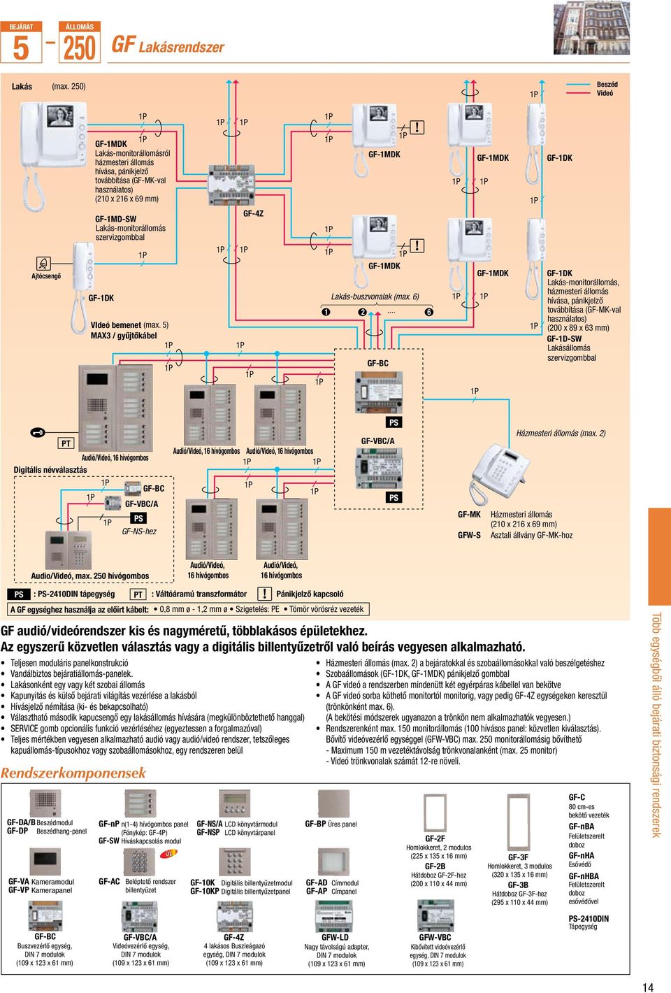 GF-1DK VIdeó bemenet (max. 5) MAX3 / gyűjtőkábel GF-4Z GF-1MDK GF-1MDK Lakás-buszvonalak (max. 6) 1.