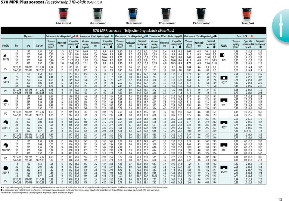 kilépési szöggel Sávszórók Fúvóka bar kpa kg/cm 2 nyiség (l/perc) Vízmen- 90 Q PC 120 T PC 180 H PC 2 TT PC 270 TQ PC 360 F PC 1,5 2,0 2,07-2,76 2,76-5,18 1,5 2,0 2,07-2,76 2,76-5,18 1,5 2,0