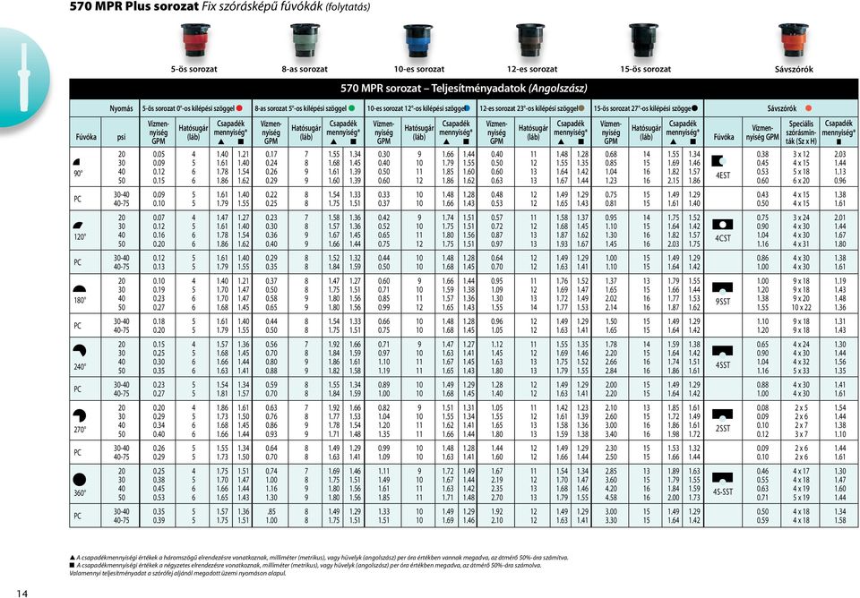 23 -os kilépési szöggel 15-ös sorozat 27 -os kilépési szögge Sávszórók Csapadék Hatósugár Csapadék mennyiség* psi GPM (láb) Hatósugár Csapadék mennyiség* GPM (láb) Hatósugár Csapadék mennyiség* GPM