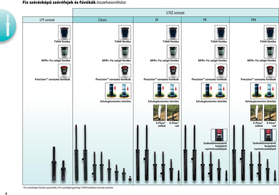 sorozatú fúvókák Precision sorozatú fúvókák Szivárgásmentes tömítés Szivárgásmentes tömítés Szivárgásmentes tömítés Szivárgásmentes tömítés X-Flow nélkül X-Flow -val X-Flow nélkül