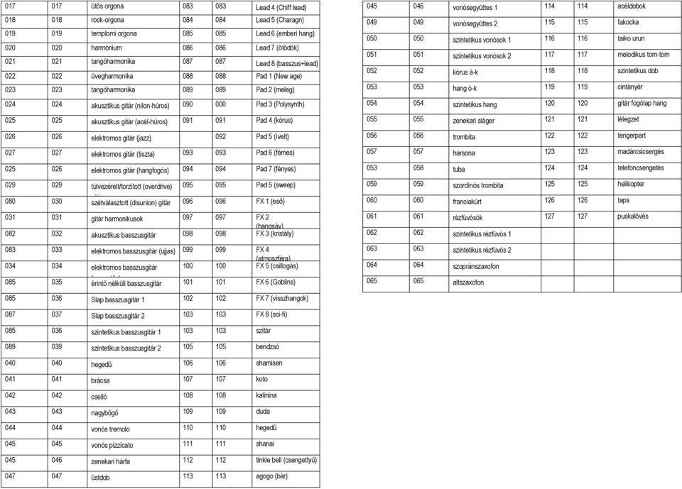 (Polysynth) 025 025 akusztikus gitár (acél-húros) 091 091 Pad 4 (kórus) 026 026 elektromos gitár (jazz) 092 Pad 5 (ívelt) 027 027 elektromos gitár (tiszta) 093 093 Pad 6 (fémes) 025 026 elektromos