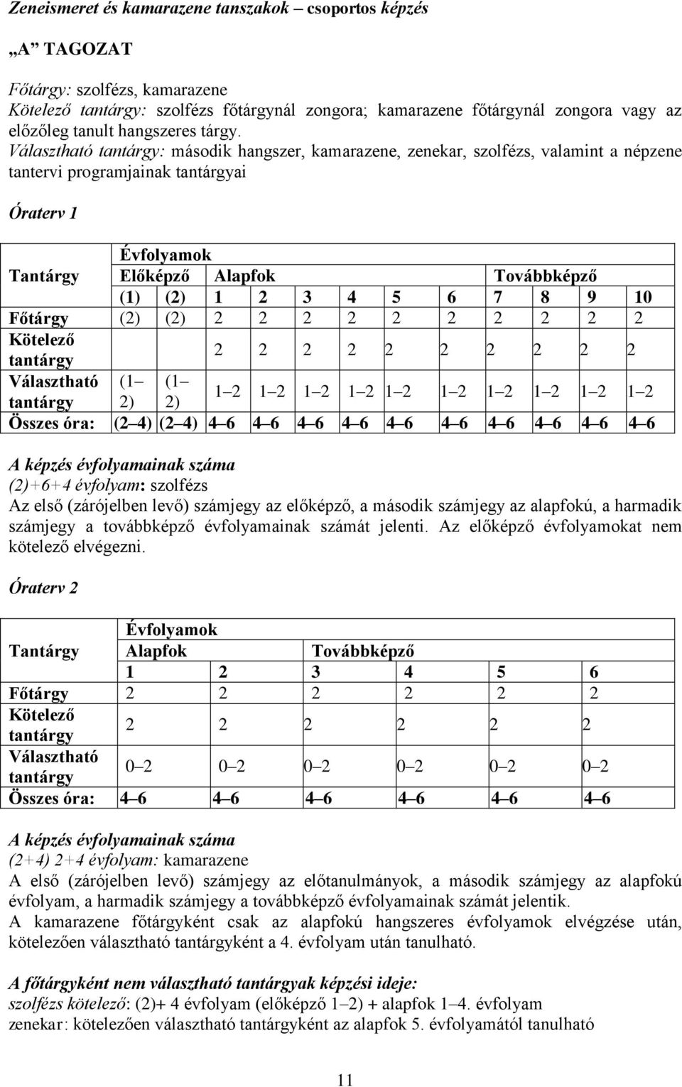 Választható : második hangszer, kamarazene, zenekar, szolfézs, valamint a népzene tantervi programjainak ai Óraterv 1 Évfolyamok Tantárgy Előképző Alapfok Továbbképző (1) (2) 1 2 3 4 5 6 7 8 9 10