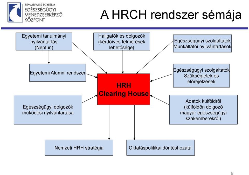 működési nyilvántartása HRH Clearing House Egészségügyi szolgáltatók Szükségletek és előrejelzések Adatok