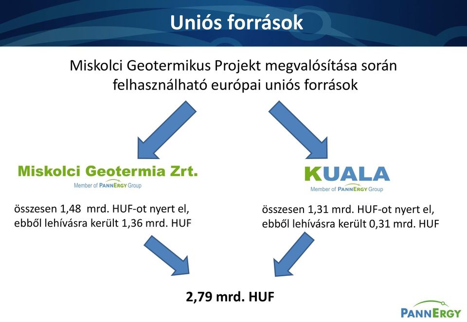 HUF-ot nyert el, ebből lehívásra került 1,36 mrd.