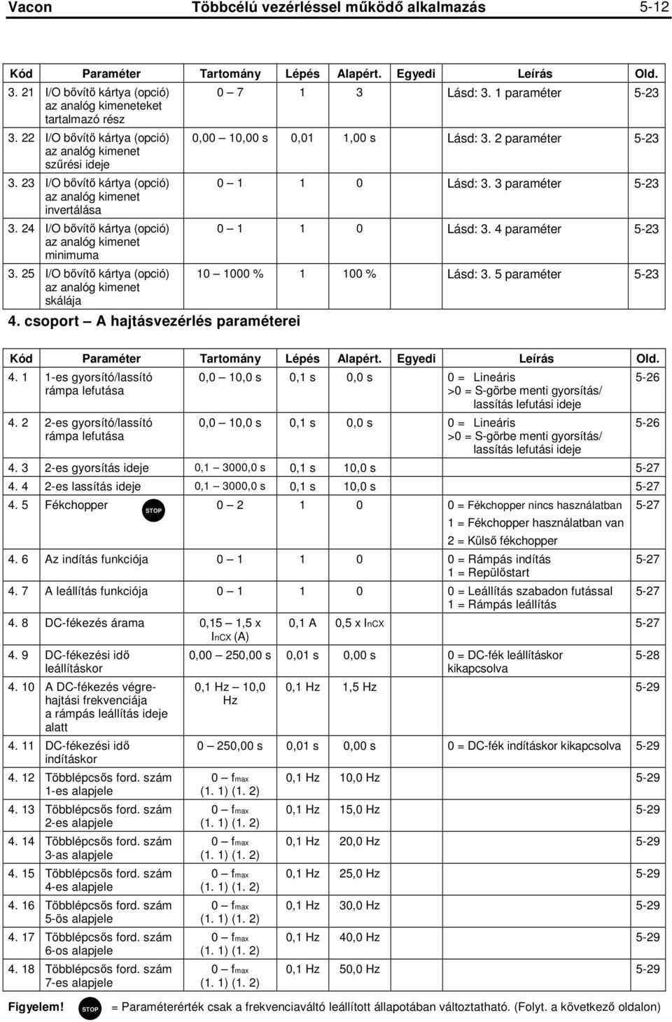 25 I/O bıvítı kártya (opció) az analóg kimenet skálája 4. csoport A hajtásvezérlés paraméterei 0 7 1 3 Lásd: 3. 1 paraméter 5-23 0,00 10,00 s 0,01 1,00 s Lásd: 3. 2 paraméter 5-23 0 1 1 0 Lásd: 3.