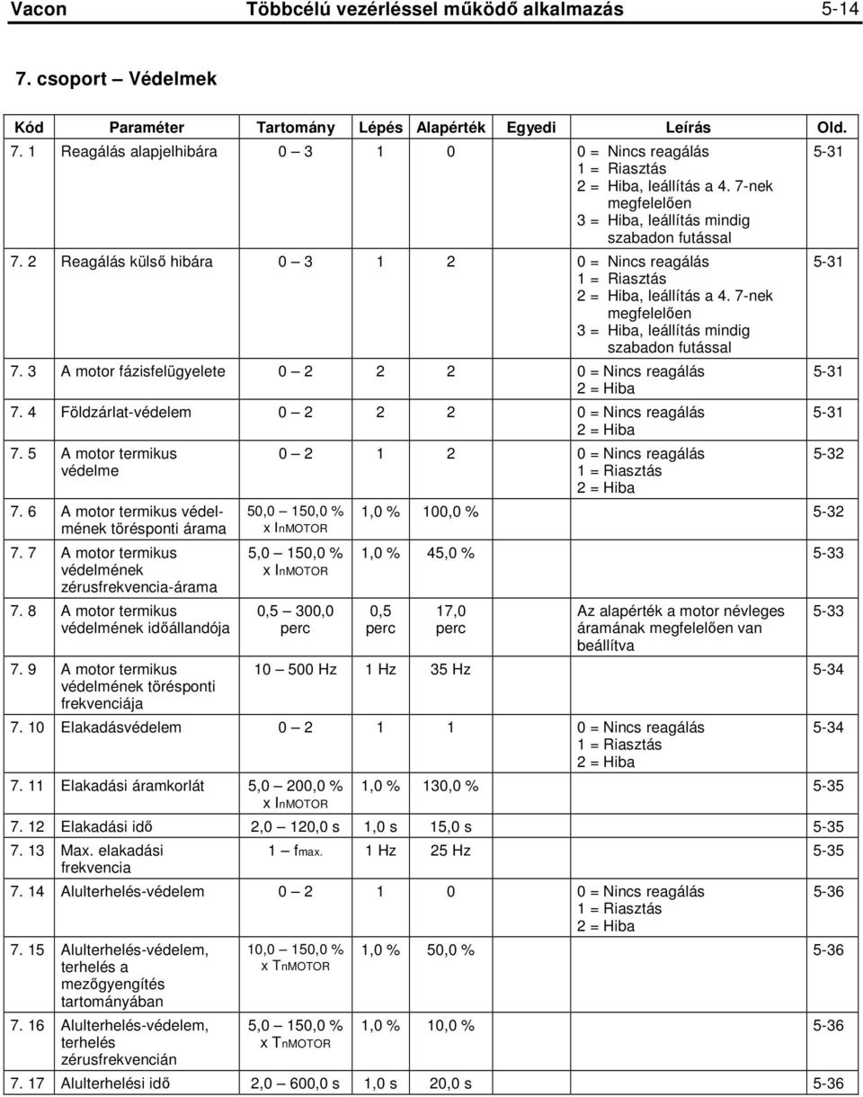 7-nek megfelelıen 3 = Hiba, leállítás mindig szabadon futással 7. 3 A motor fázisfelügyelete 0 2 2 2 0 = Nincs reagálás 2 = Hiba 7. 4 Földzárlat-védelem 0 2 2 2 0 = Nincs reagálás 2 = Hiba 7.