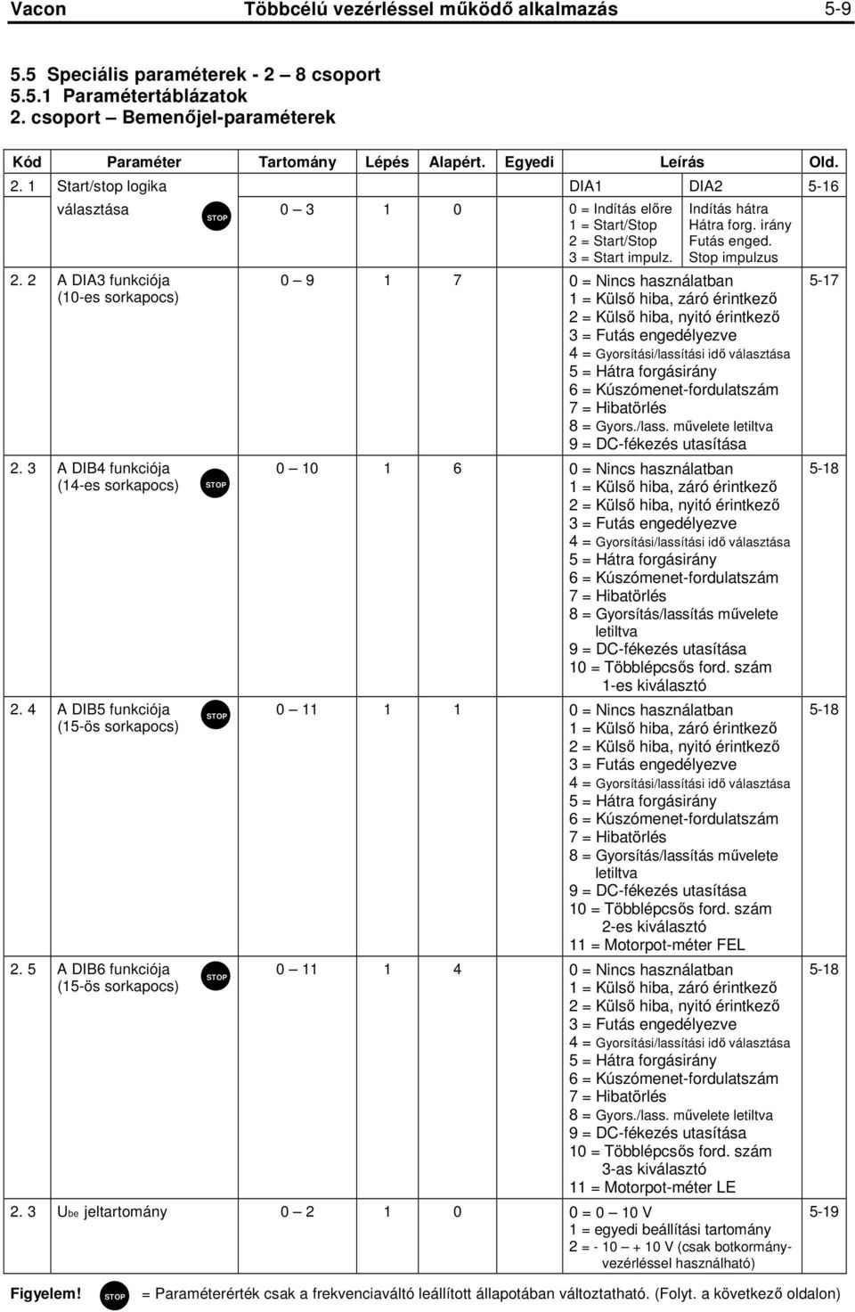 3 A DIB4 funkciója (14-es sorkapocs) 2. 4 A DIB5 funkciója (15-ös sorkapocs) 2. 5 A DIB6 funkciója (15-ös sorkapocs) Indítás hátra Hátra forg. irány Futás enged.