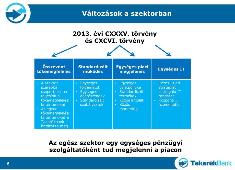 tőkemegfelelési kritériumokat Az egyedi tőkemegfelelési kritériumokat a Takarékbank határozza meg Egységes folyamatok Egységes eljárásrendek