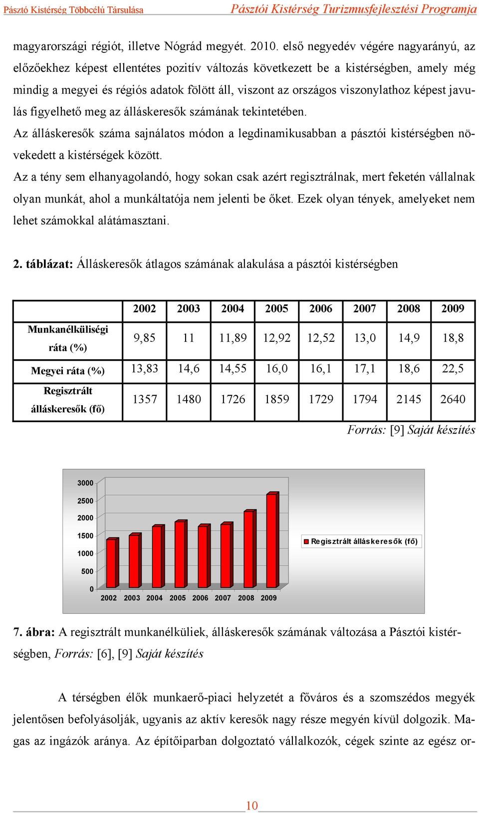 viszonylathoz képest javulás figyelhető meg az álláskeresők számának tekintetében. Az álláskeresők száma sajnálatos módon a legdinamikusabban a pásztói kistérségben növekedett a kistérségek között.