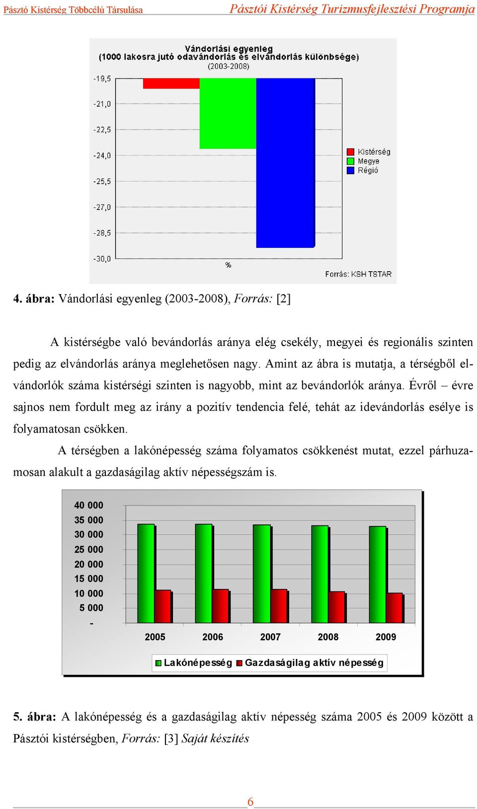 Évről évre sajnos nem fordult meg az irány a pozitív tendencia felé, tehát az idevándorlás esélye is folyamatosan csökken.