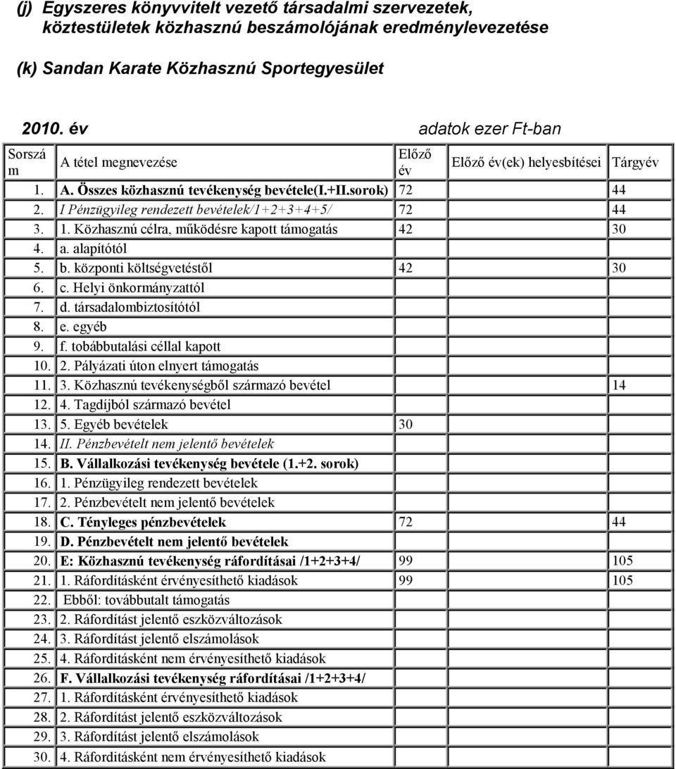 I Pénzügyileg rendezett bevételek/1+2+3+4+5/ 72 44 3. 1. Közhasznú célra, működésre kapott támogatás 42 30 4. a. alapítótól 5. b. központi költségvetéstől 42 30 6. c. Helyi önkormányzattól 7. d.