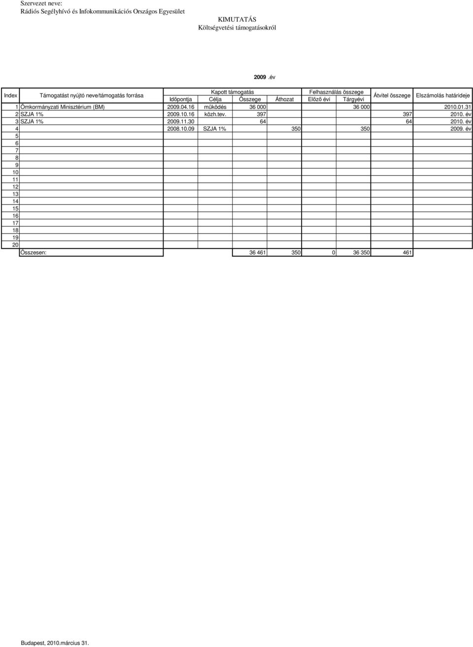 1 Ömkormányzati Minisztérium (BM) 2009.04.16 müködés 36 000 36 000 2010.01.31 2 SZJA 1% 2009.10.16 közh.tev. 397 397 2010. év 3 SZJA 1% 2009.11.