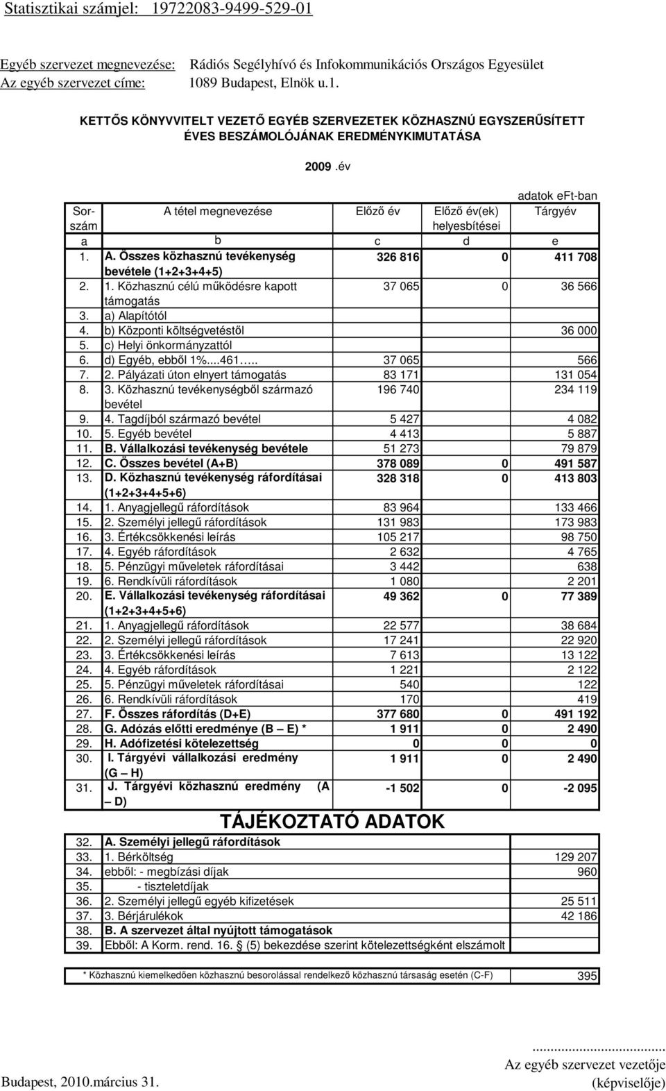 a) Alapítótól 4. b) Központi költségvetéstıl 36 000 5. c) Helyi önkormányzattól 6. d) Egyéb, ebbıl 1%...461.. 37 065 566 7. 2. Pályázati úton elnyert támogatás 83 171 131 054 8. 3. Közhasznú tevékenységbıl származó 196 740 234 119 bevétel 9.