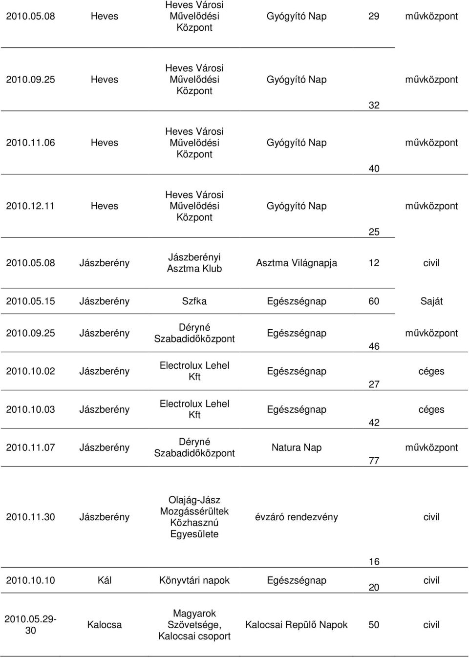 25 Jászberény Déryné Szabadidıközpont 46 2010.10.02 Jászberény Electrolux Lehel Kft 27 céges 2010.10.03 Jászberény Electrolux Lehel Kft 42 céges 2010.11.