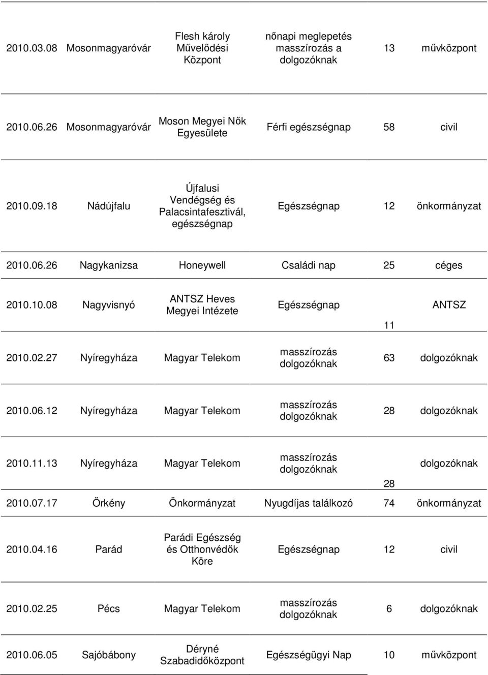 02.27 Nyíregyháza Magyar Telekom 63 2010.06.12 Nyíregyháza Magyar Telekom 28 2010.11.13 Nyíregyháza Magyar Telekom 28 2010.07.