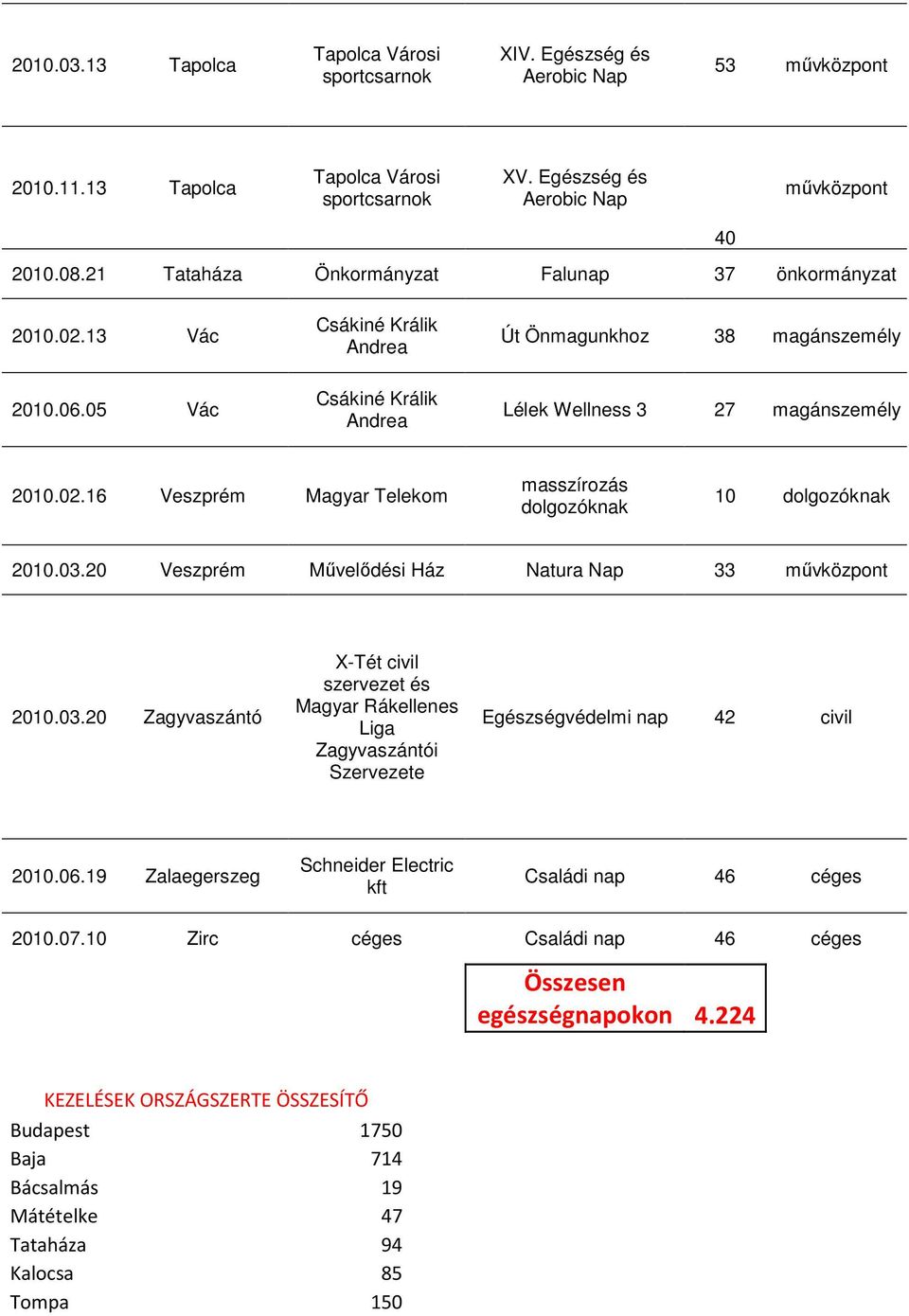 03.20 Veszprém Mővelıdési Ház Natura Nap 33 2010.03.20 Zagyvaszántó X-Tét civil szervezet és Magyar Rákellenes Liga Zagyvaszántói Szervezete Egészségvédelmi nap 42 civil 2010.06.