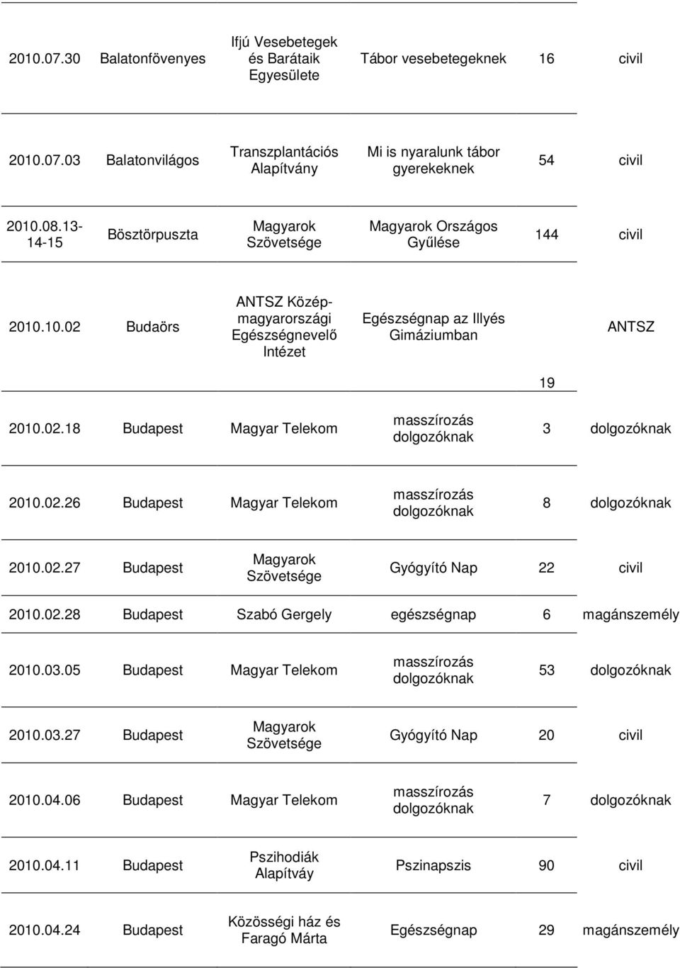 02.26 Budapest Magyar Telekom 8 2010.02.27 Budapest Magyarok Szövetsége Gyógyító Nap 22 civil 2010.02.28 Budapest Szabó Gergely egészségnap 6 magánszemély 2010.03.05 Budapest Magyar Telekom 53 2010.