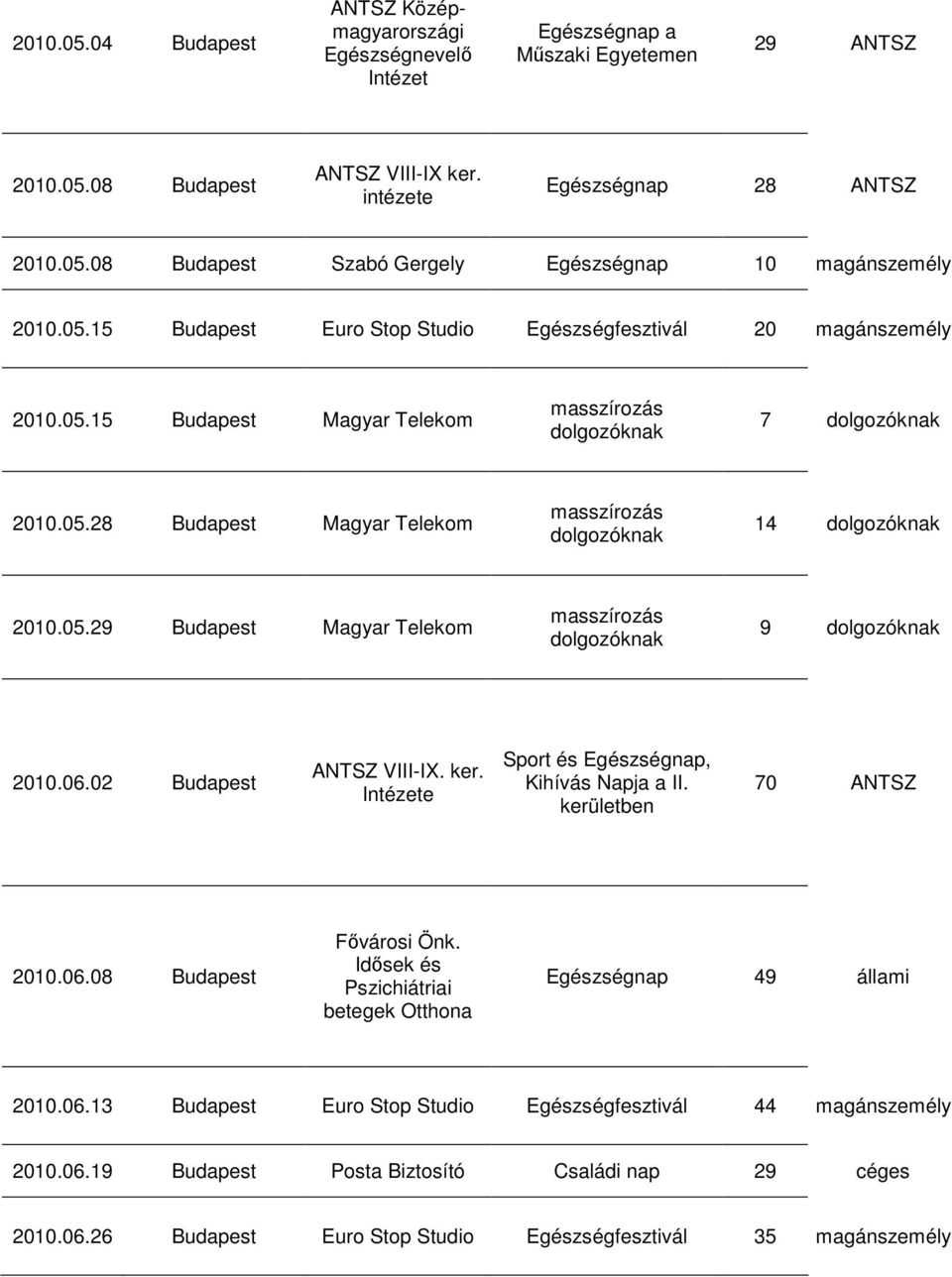 02 Budapest ANTSZ VIII-IX. ker. Intézete Sport és, Kihívás Napja a II. kerületben 70 ANTSZ 2010.06.08 Budapest Fıvárosi Önk. Idısek és Pszichiátriai betegek Otthona 49 állami 2010.06.13 Budapest Euro Stop Studio Egészségfesztivál 44 magánszemély 2010.