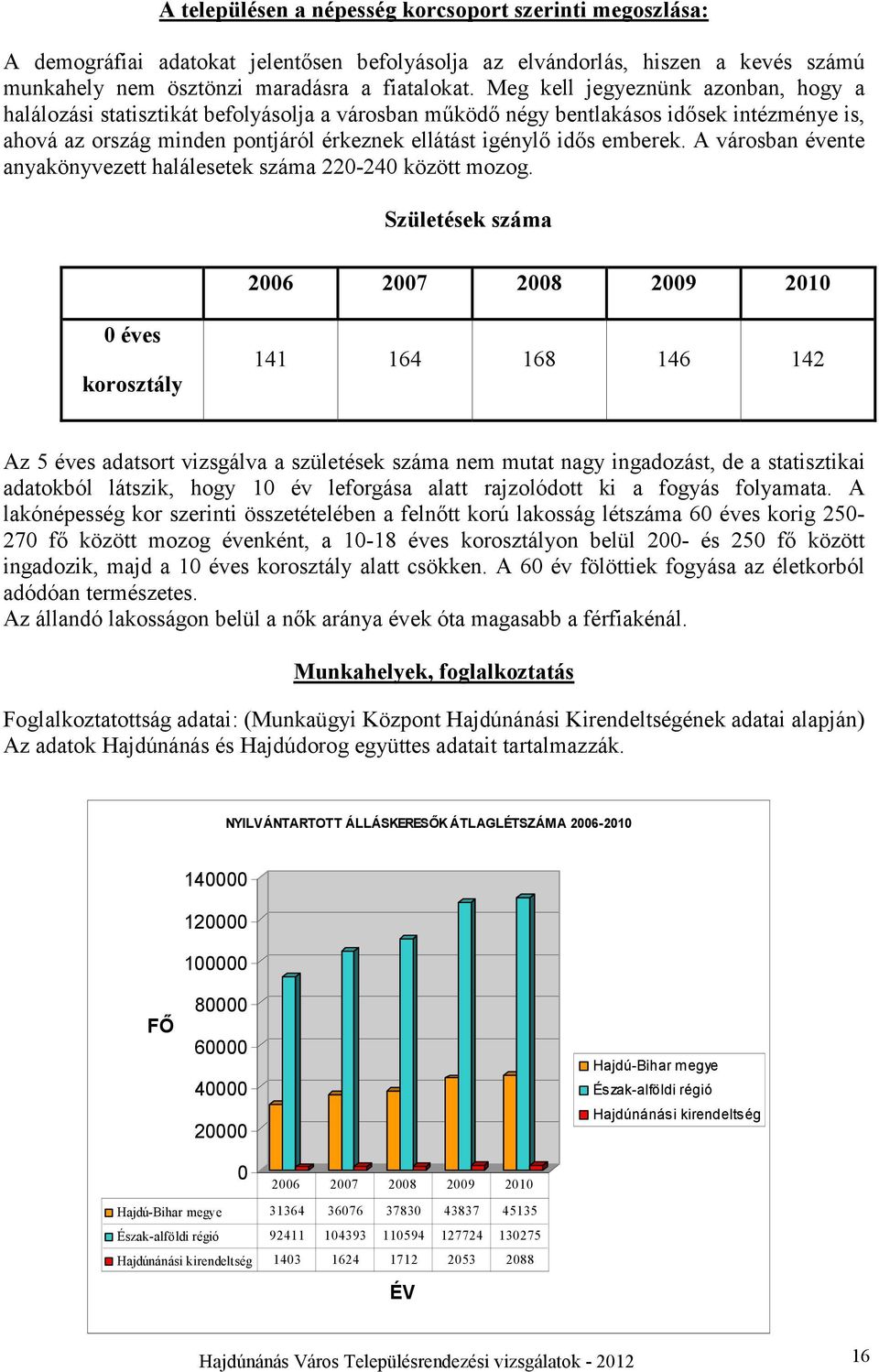 emberek. A városban évente anyakönyvezett halálesetek száma 220-240 között mozog.