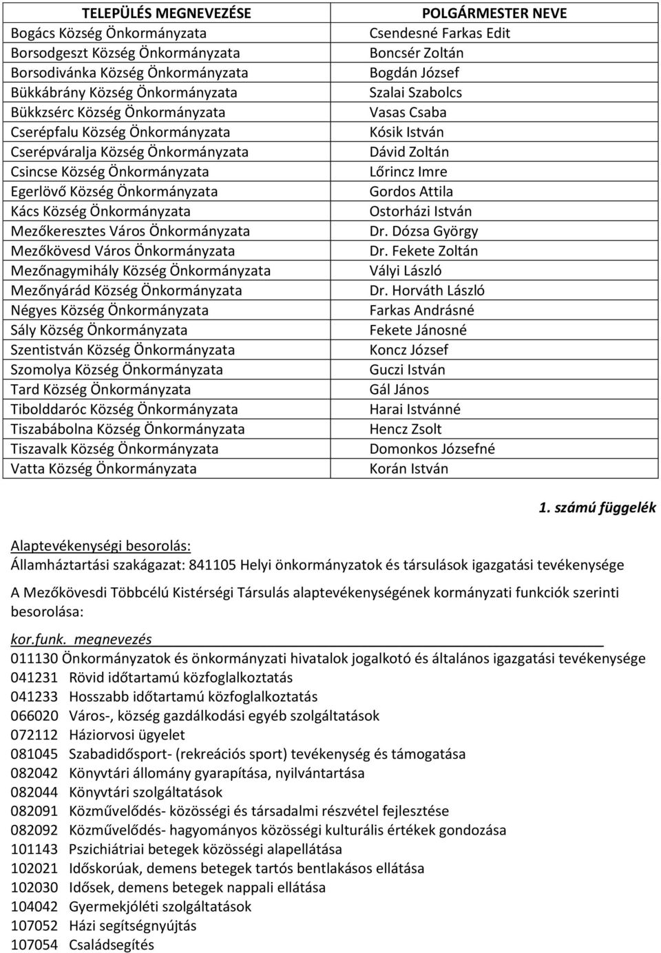 Mezőnagymihály Község Önkormányzata Mezőnyárád Község Önkormányzata Négyes Község Önkormányzata Sály Község Önkormányzata Szentistván Község Önkormányzata Szomolya Község Önkormányzata Tard Község