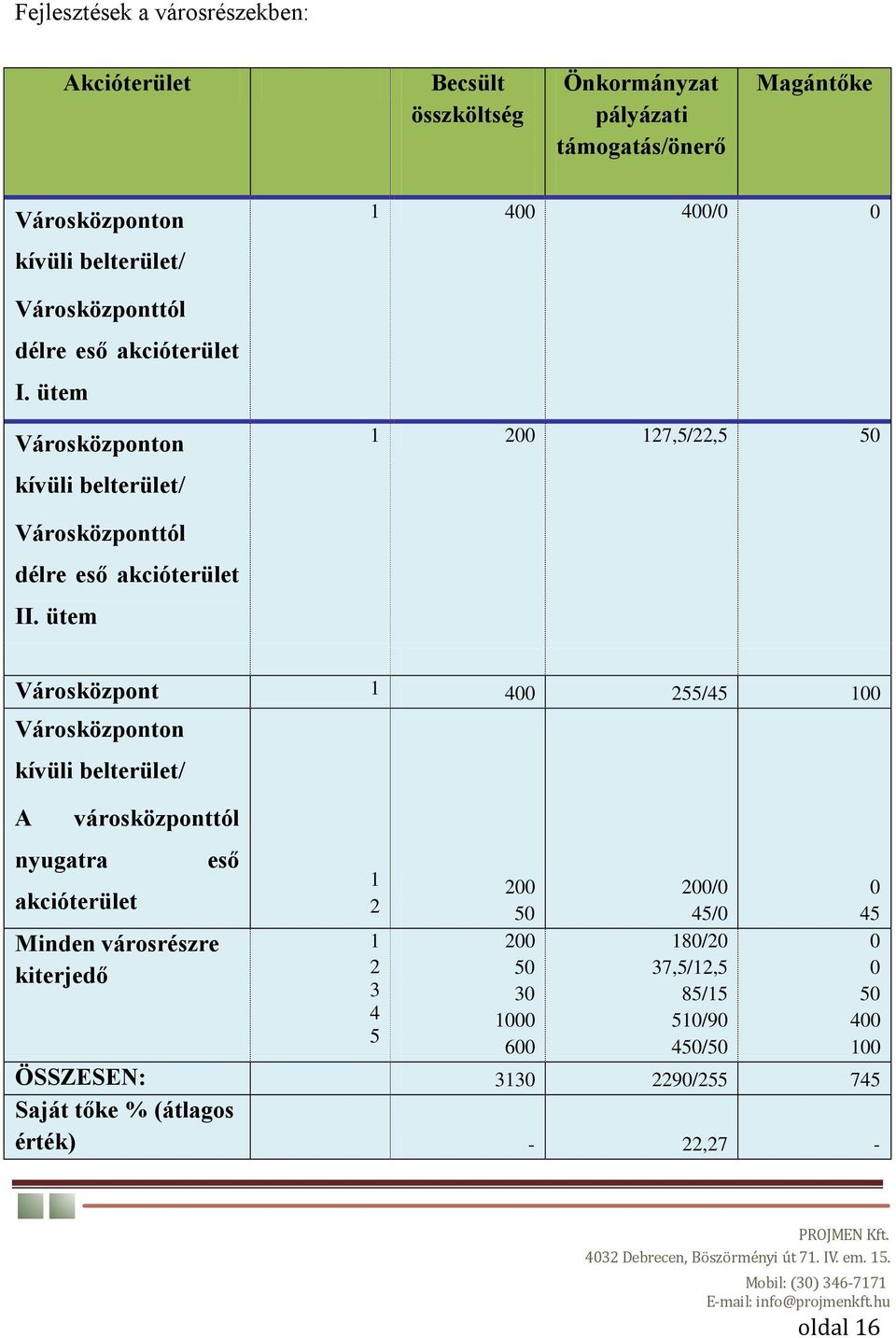 ütem Városközpont 1 400 255/45 100 Városközponton kívüli belterület/ A nyugatra városközponttól akcióterület Minden városrészre kiterjedő eső 1 2 1 2 3 4 5 200 50