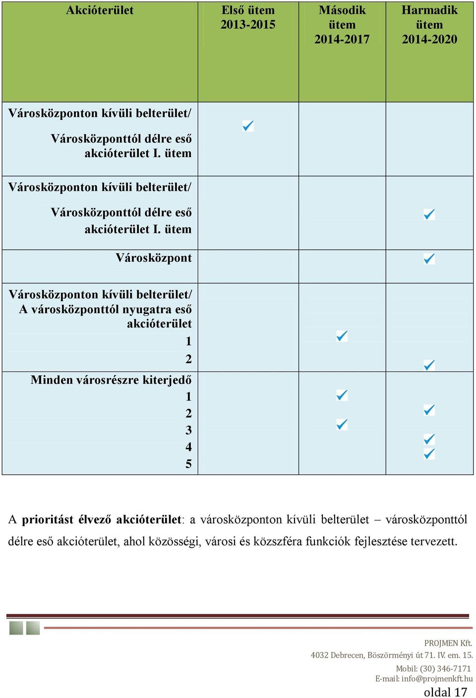 ütem Városközpont Városközponton kívüli belterület/ A városközponttól nyugatra eső akcióterület 1 2 Minden városrészre kiterjedő 1 2 3 4 5 A