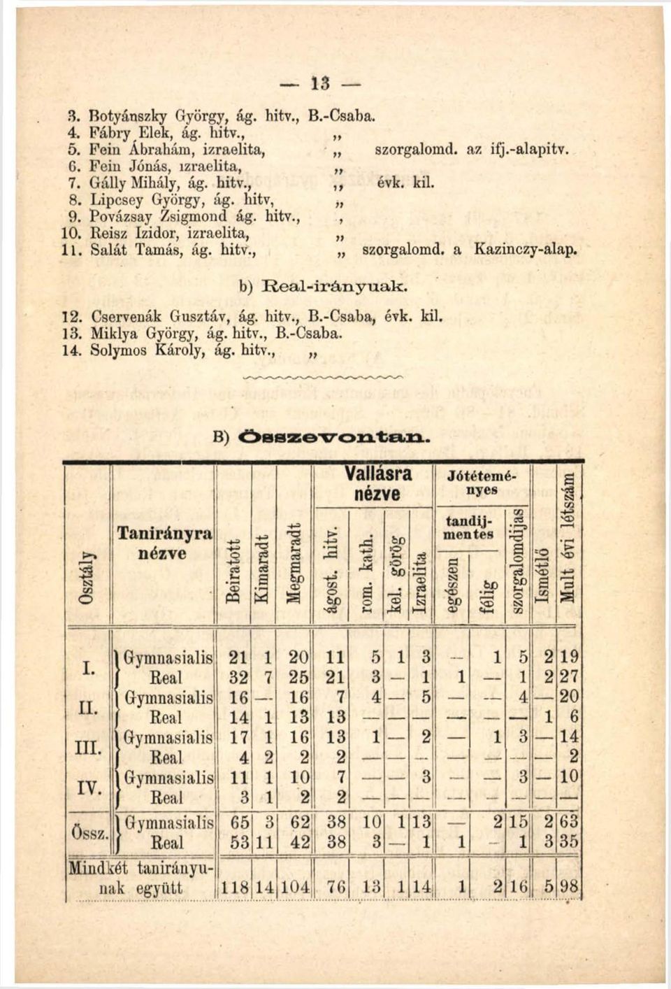 hitv., B.-Csaba, évk. kil. 13. Miklya György, ág. hitv., B.-Csaba. 14. Sólymos Károly, ág. hitv., B) ö s s z e v o n t a n. Osztály 1 T anirányra nézve Beíratott Kimaradt Megmaradt > 3-4-3 CG o 4?