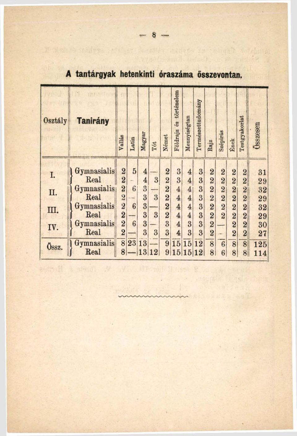 Szépirás Q) a S3 Testgyakorlat összesen T Gymnasialis 2 5 4 2 3 4 3 2 2 2 2 31 Real 2-4 3 2 3 4 3 2 2 2 2 29 TI Gymnasialis 2 6 3 2 4 4 3 2