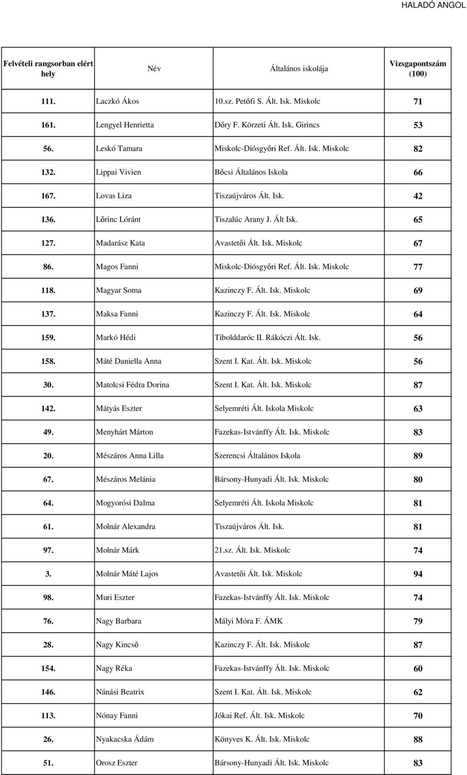 Magos Fanni Miskolc-Diósgyıri Ref. Ált. Isk. Miskolc 77 118. Magyar Soma Kazinczy F. Ált. Isk. Miskolc 69 137. Maksa Fanni Kazinczy F. Ált. Isk. Miskolc 64 159. Markó Hédi Tibolddaróc II. Rákóczi Ált.