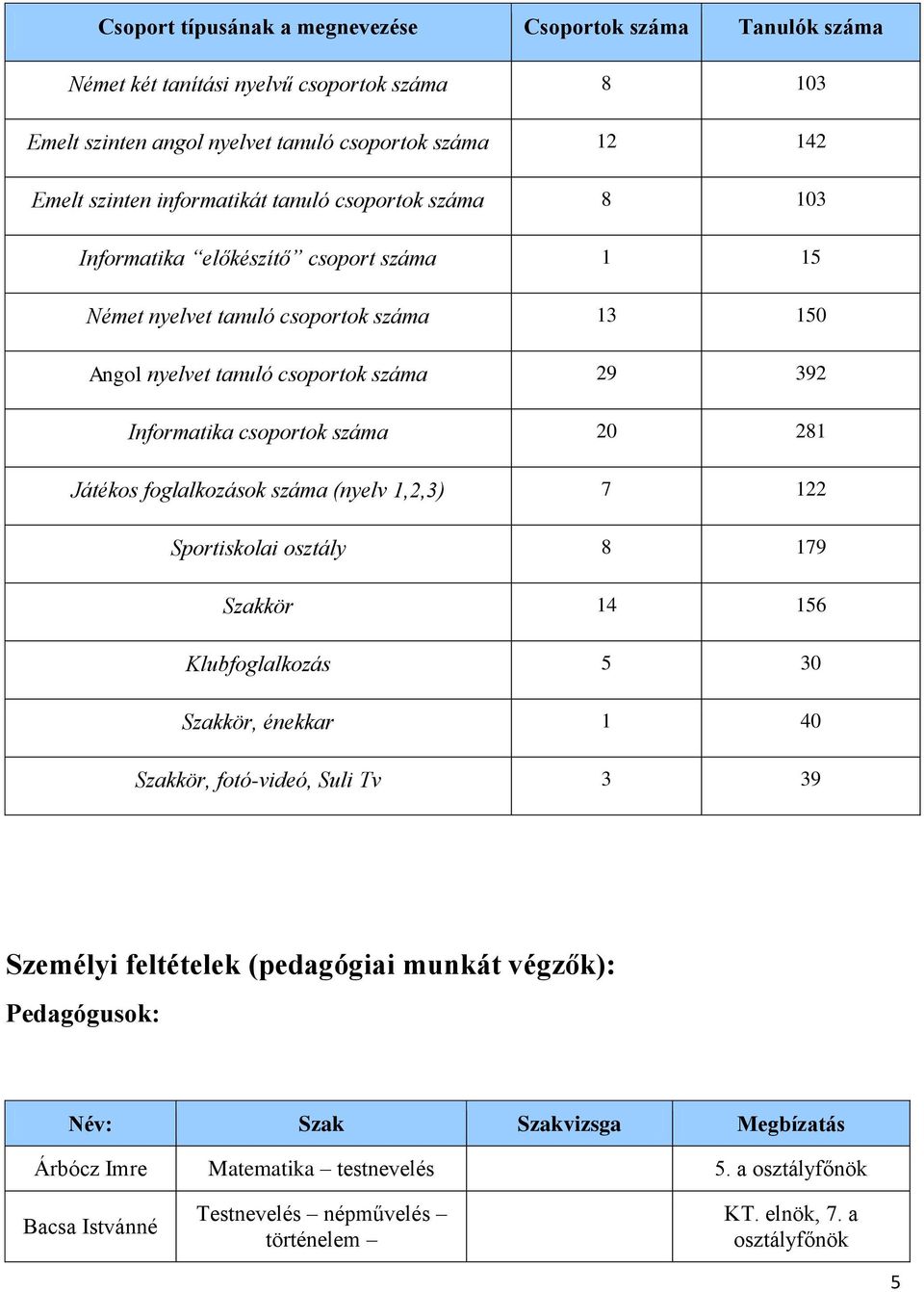 Játékos foglalkozások száma (nyelv 1,2,3) 7 122 Sportiskolai osztály 8 179 Szakkör 14 156 Klubfoglalkozás 5 30 Szakkör, énekkar 1 40 Szakkör, fotó-videó, Suli Tv 3 39 Személyi feltételek