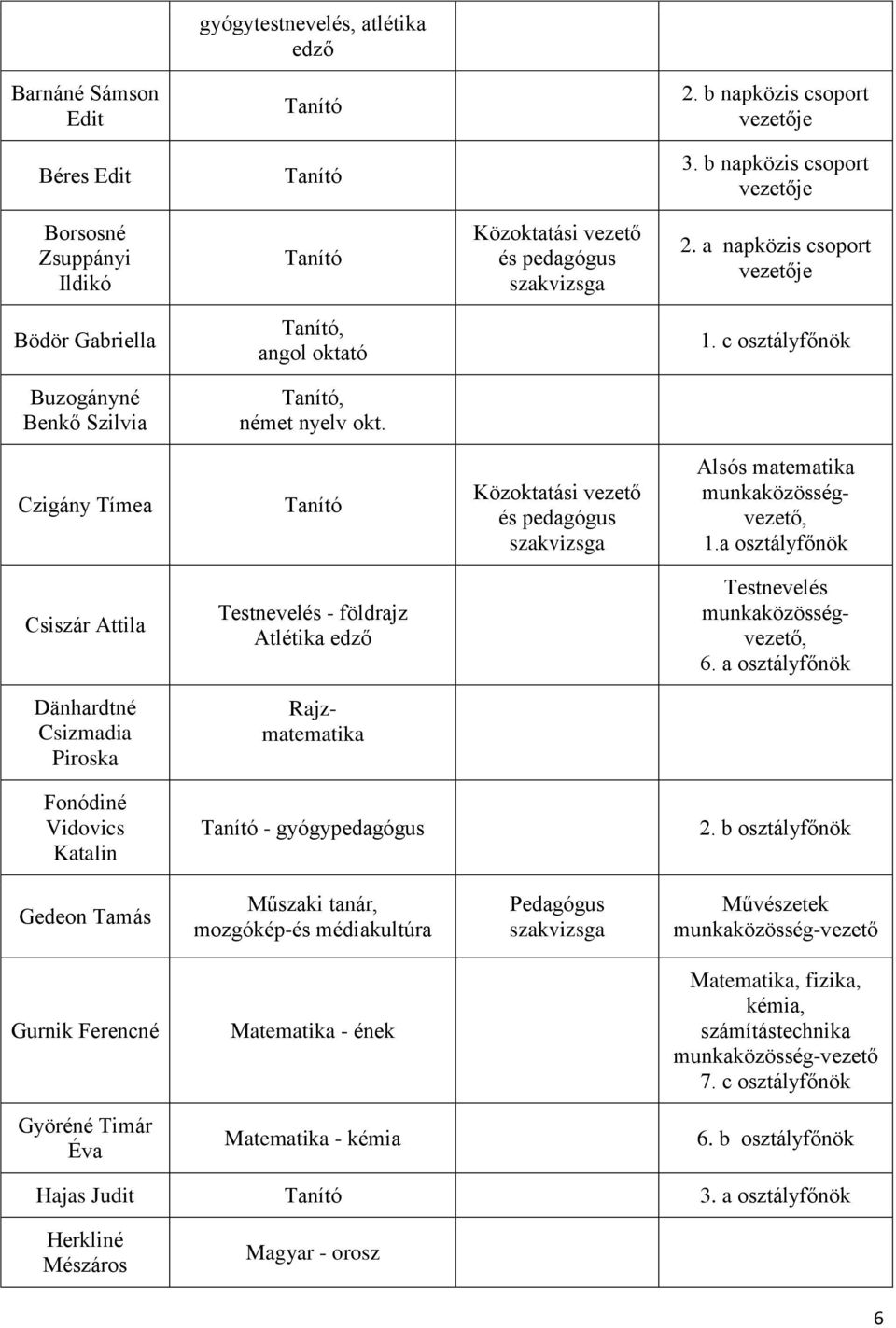 Czigány Tímea Közoktatási vezető és pedagógus szakvizsga Alsós matematika munkaközösségvezető, 1.a osztályfőnök Csiszár Attila Testnevelés - földrajz Atlétika edző Testnevelés munkaközösségvezető, 6.