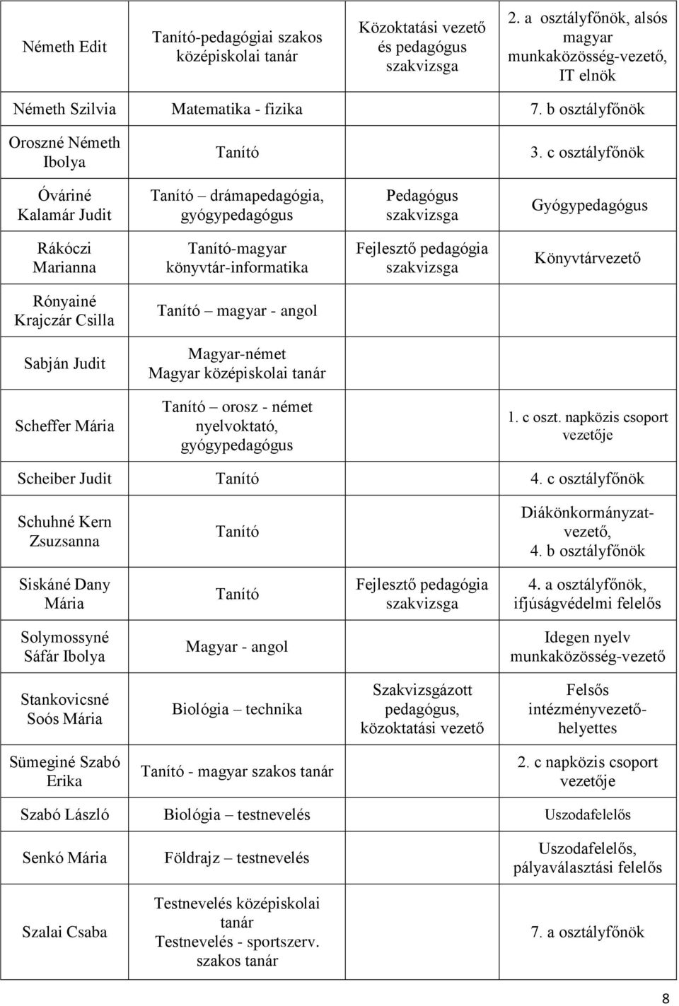 c osztályfőnök Óváriné Kalamár Judit drámapedagógia, gyógypedagógus Pedagógus szakvizsga Gyógypedagógus Rákóczi Marianna -magyar könyvtár-informatika Fejlesztő pedagógia szakvizsga Könyvtárvezető