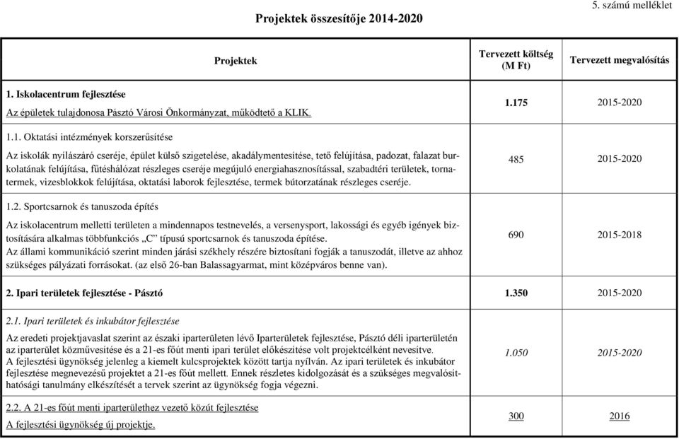 175 2015-2020 1.1. Oktatási intézmények korszerűsítése Az iskolák nyílászáró cseréje, épület külső szigetelése, akadálymentesítése, tető felújítása, padozat, falazat burkolatának felújítása,