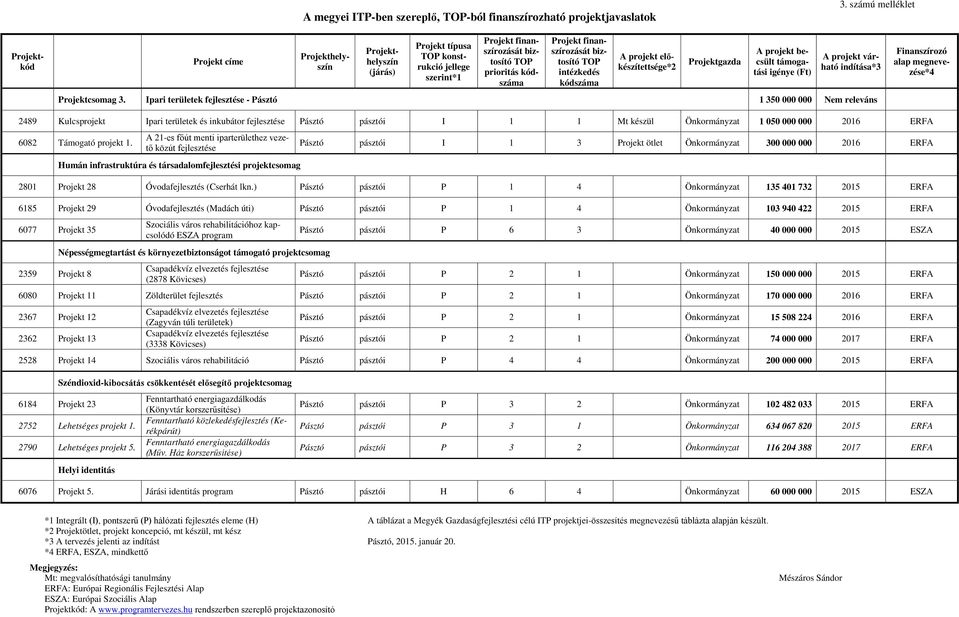 finanszírozását biztosító TOP intézkedés kódszáma A projekt előkészítettsége*2 Projektgazda A projekt becsült támogatási igénye (Ft) A projekt várható indítása*3 Projektcsomag 3.