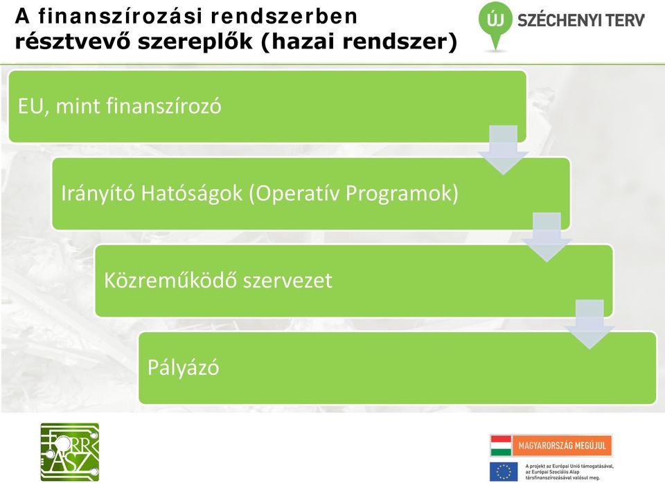 finanszírozó Irányító Hatóságok