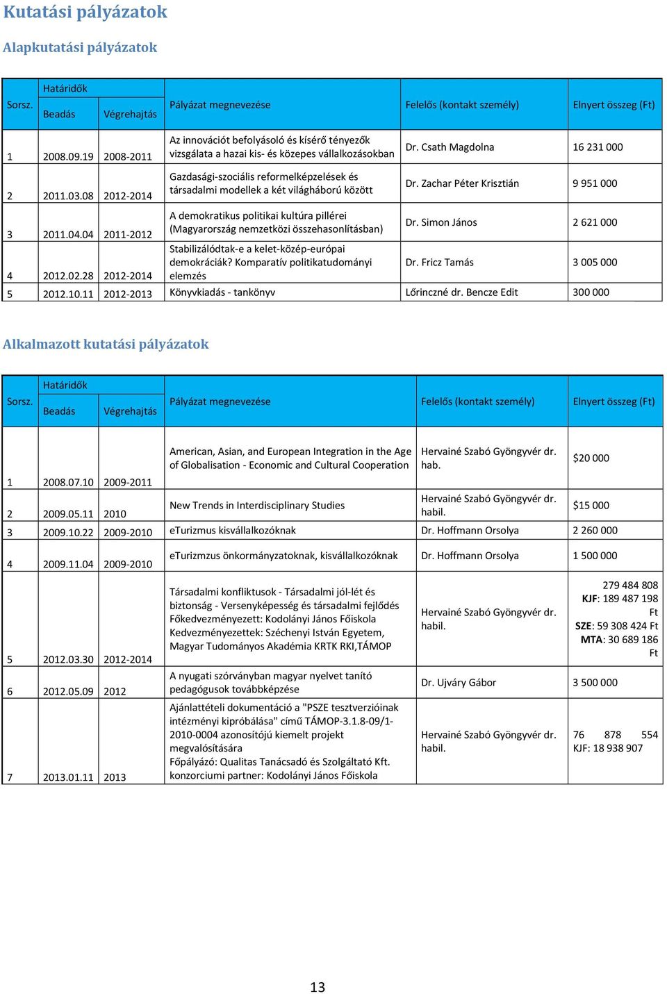 28 2012-2014 Gazdasági-szociális reformelképzelések és társadalmi modellek a két világháború között A demokratikus politikai kultúra pillérei (Magyarország nemzetközi összehasonlításban)