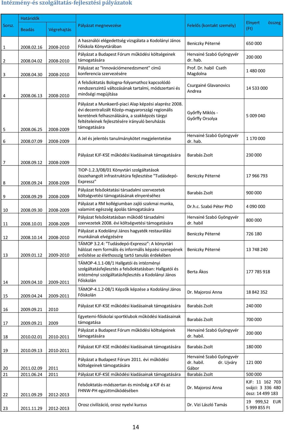 09 2008-2009 A használói elégedettség vizsgálata a Kodolányi János Főiskola Könyvtárában Pályázat a Budapest Fórum működési költségeinek támogatására Pályázat az "Innovációmenedzsment" című