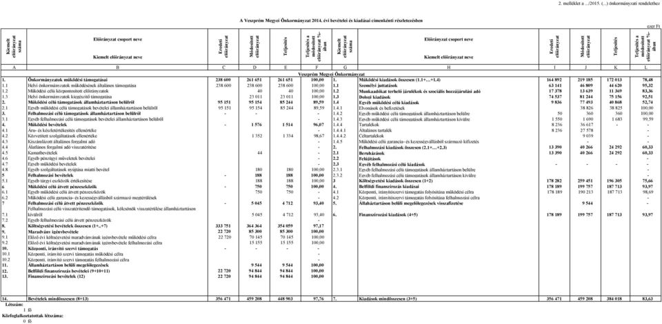 Teljesítés a módosított %- ában Kiemelt száma Előirányzat csoport neve Kiemelt neve Eredeti Módosított Teljesítés Teljesítés a módosított %- ában A B C D E F G H I J K L Veszprém Megyei Önkormányzat