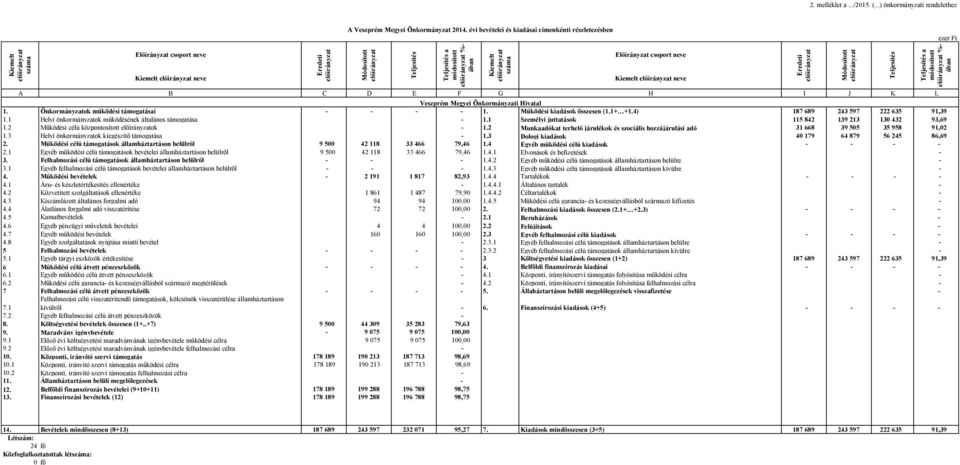 Teljesítés a módosított %- ában Kiemelt száma Előirányzat csoport neve Kiemelt neve Eredeti Módosított Teljesítés Teljesítés a módosított %- ában A B C D E F G H I J K L Veszprém Megyei Önkormányzati