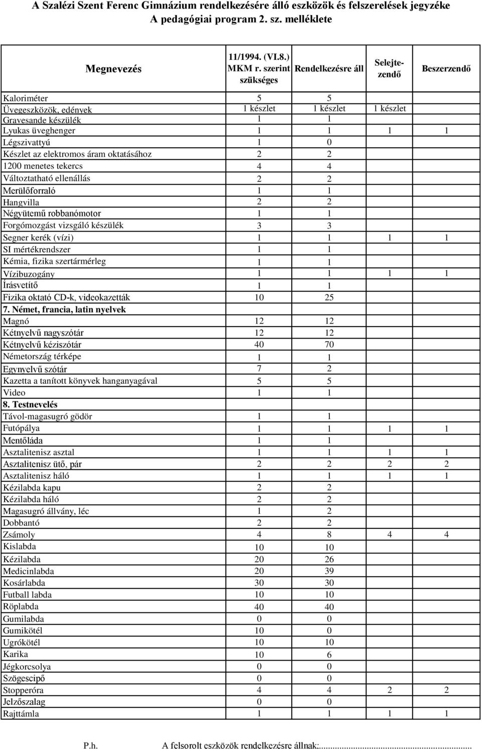 szertármérleg 1 1 Vízibuzogány 1 1 1 1 Írásvetítő 1 1 Fizika oktató CD-k, videokazetták 10 25 7.