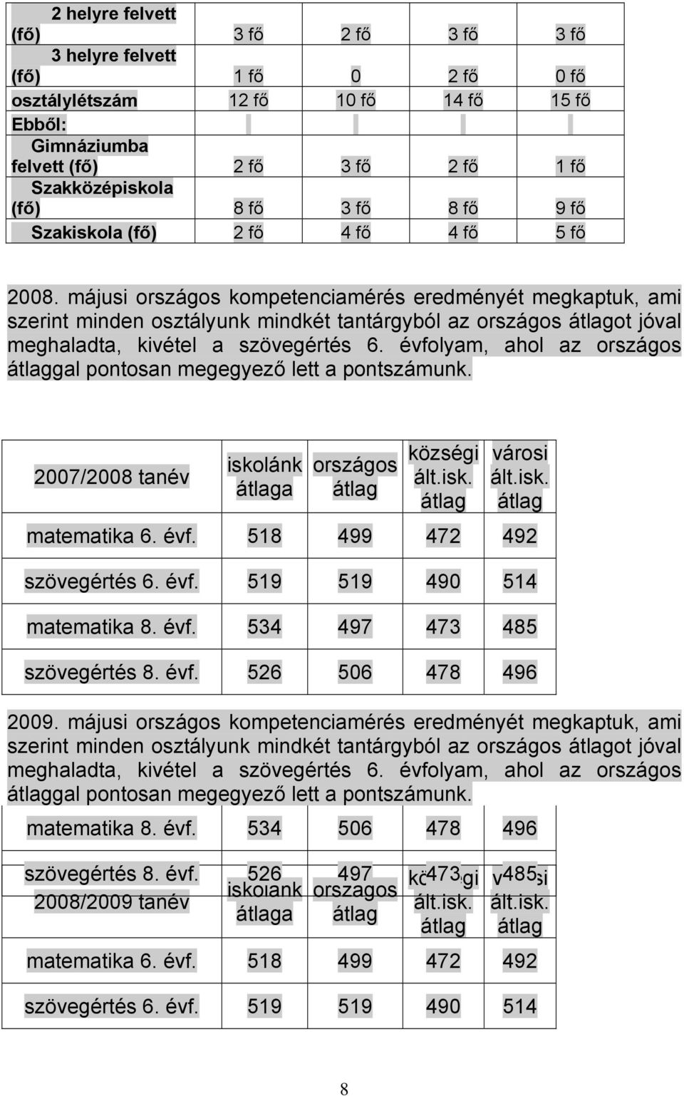 májusi országos kompetenciamérés eredményét megkaptuk, ami szerint minden osztályunk mindkét tantárgyból az országos átlagot jóval meghaladta, kivétel a szövegértés 6.