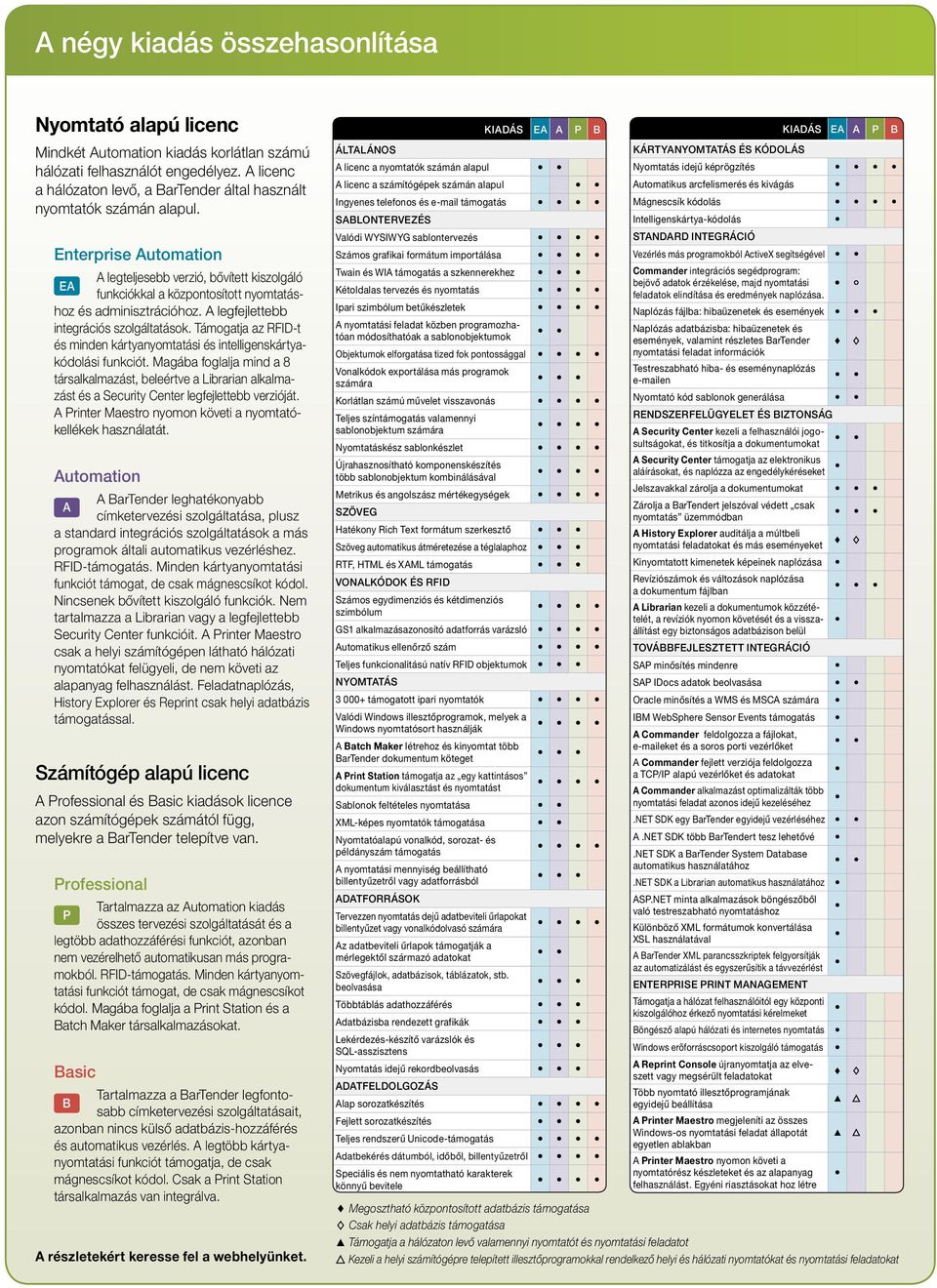 Enterprise Automation A legteljesebb verzió, bővített kiszolgáló EA funkciókkal a központosított nyomtatáshoz és adminisztrációhoz. A legfejlettebb integrációs szolgáltatások.