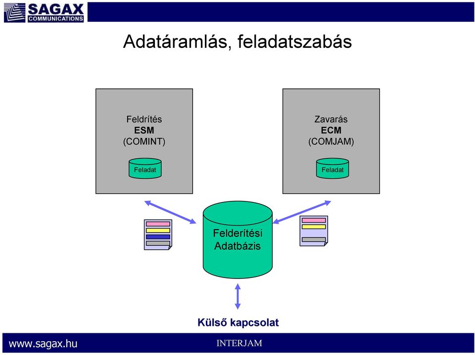 ECM (COMJAM) Feladat Feladat