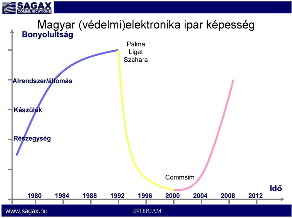 Alrendszer/állom llomás Készülék Részegység