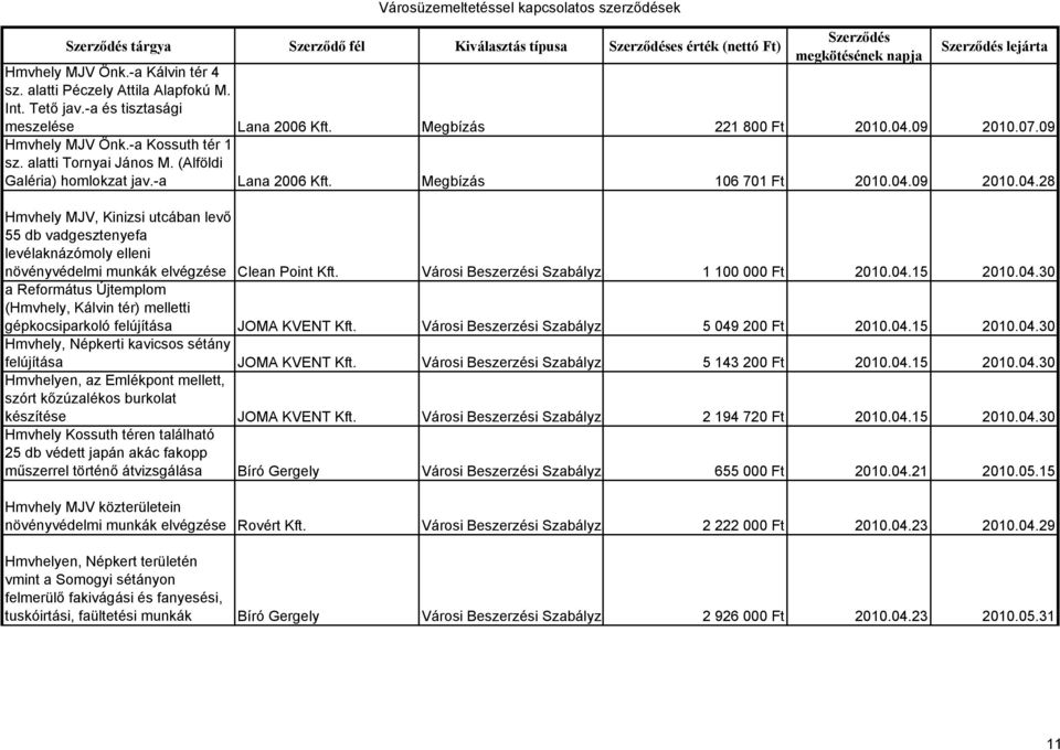 Városi Beszerzési Szabályza 1 100 000 Ft 2010.04.15 2010.04.30 a Református Újtemplom (Hmvhely, Kálvin tér) melletti gépkocsiparkoló felújítása JOMA KVENT Kft.