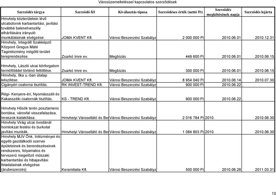 Megbízás 449 600 Ft 2010.06.01 2010.06.15 Hmvhely, László utcai körforgalom termőfölddel történő feltöltése. Zsarkó Imre ev. Megbízás 300 000 Ft 2010.06.01 2010.06.15 Hmvhely, Ilka u.