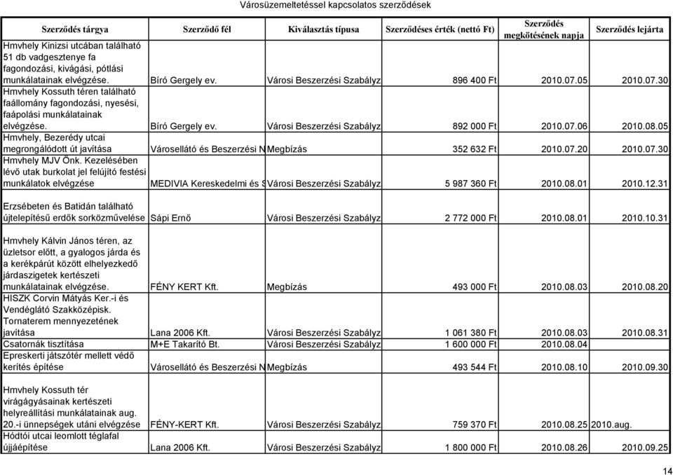 Városi Beszerzési Szabályza 892 000 Ft 2010.07.06 2010.08.05 Hmvhely, Bezerédy utcai megrongálódott út javítása Városellátó és Beszerzési N Megbízás 352 632 Ft 2010.07.20 2010.07.30 Hmvhely MJV Önk.