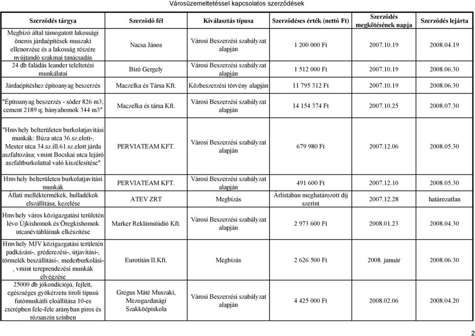 Közbeszerzési törvény 11 795 312 Ft 2007.10.19 2008.06.30 "Építoanyag beszerzés - sóder 826 m3; cement 2189 q; bányahomok 344 m3" Maczelka és társa Kft. 14 154 374 Ft 2007.10.25 2008.07.30 "Hmvhely belterületen burkolatjavítási munkák: Búza utca 36.