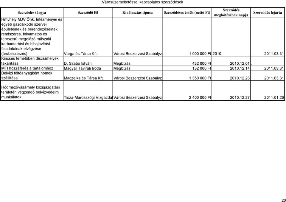 és Társa Kft. Városi Beszerzési Szabályza 1 000 000 Ft 2010. 2011.03.31 Kincses temetőben díszsírhelyek takarítása D. Szabó István Megbízás 432 000 Ft 2010.12.01. MTI hozzáférés a tartalomhoz Magyar Távirati Iroda Megbízás 132 000 Ft 2010.